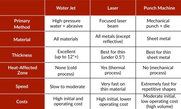 comparison chart, water jet, laser jet, punch